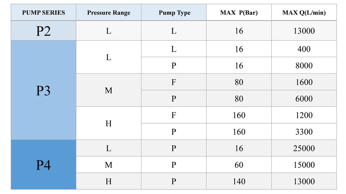 جدول پمپ های پیچی