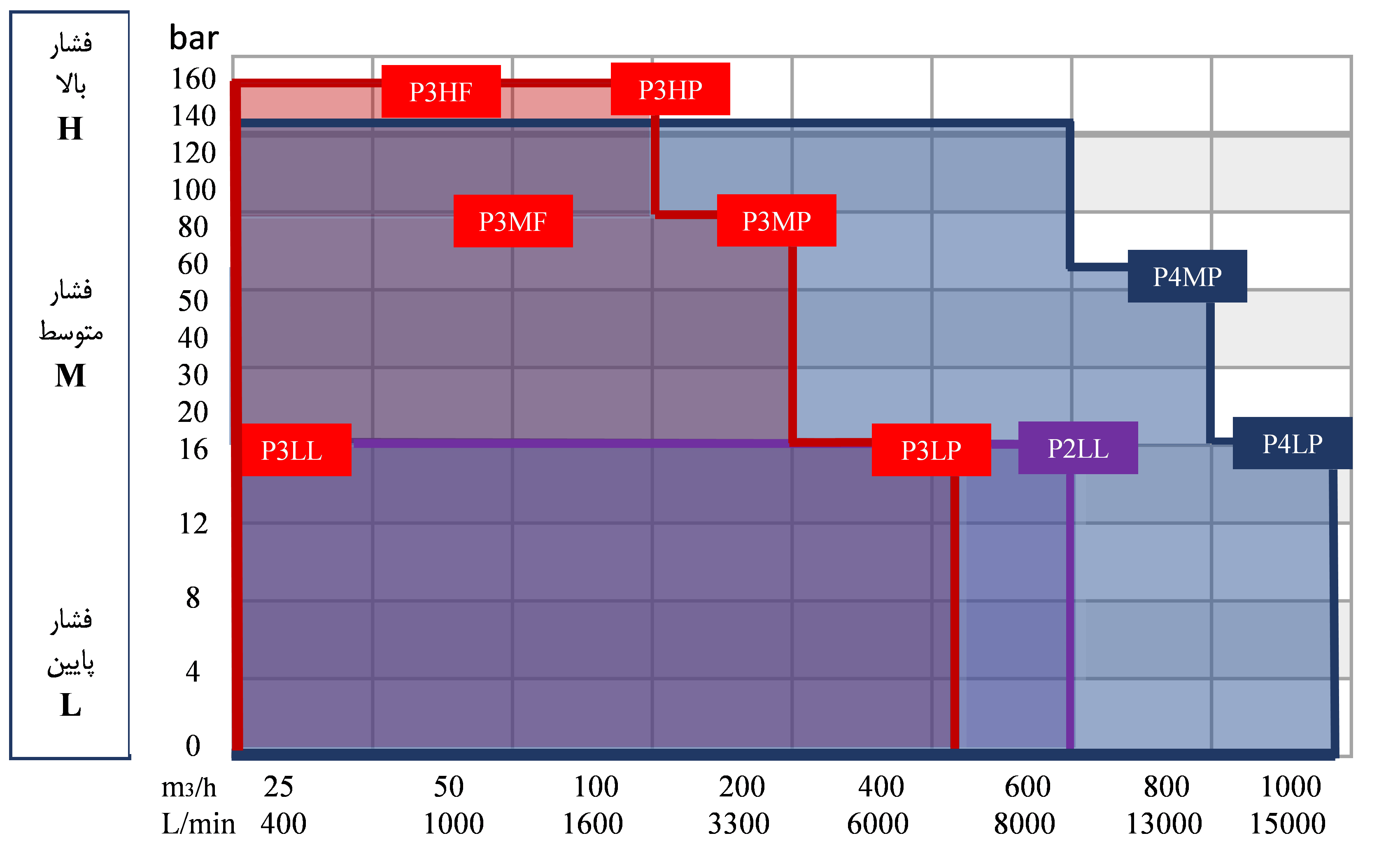 گراف مدل های پمپ های پیچی